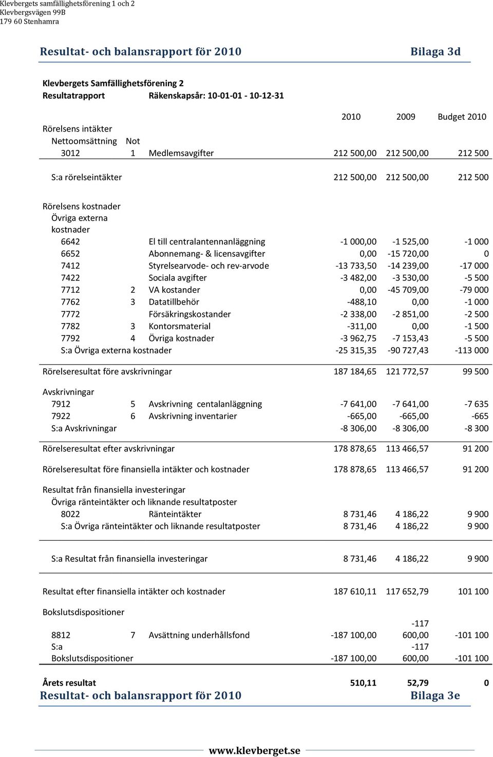 0,00-15 720,00 0 7412 Styrelsearvode- och rev-arvode -13 733,50-14 239,00-17 000 7422 Sociala avgifter -3 482,00-3 530,00-5 500 7712 2 VA kostander 0,00-45 709,00-79 000 7762 3 Datatillbehör -488,10