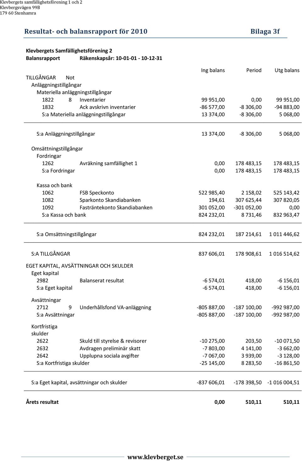 306,00 5 068,00 Omsättningstillgångar Fordringar 1262 Avräkning samfällighet 1 0,00 178 483,15 178 483,15 S:a Fordringar 0,00 178 483,15 178 483,15 Kassa och bank 1062 FSB Speckonto 522 985,40 2