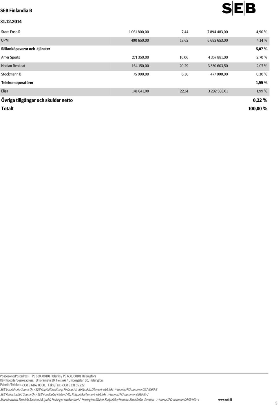 Renkaat 164 150,00 20,29 3 330 603,50 2,07 % Stockmann B 75 000,00 6,36 477 000,00 0,30 %
