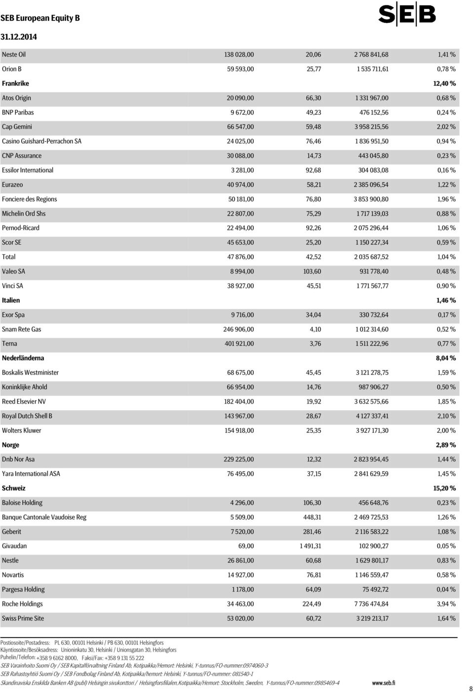 International 3 281,00 92,68 304 083,08 0,16 % Eurazeo 40 974,00 58,21 2 385 096,54 1,22 % Fonciere des Regions 50 181,00 76,80 3 853 900,80 1,96 % Michelin Ord Shs 22 807,00 75,29 1 717 139,03 0,88