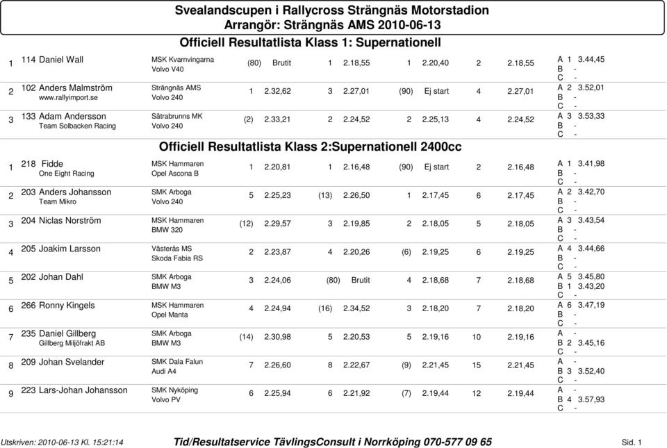 , Team Solbacken Racing Officiell Resultatlista Klass :Supernationell 00cc 8 Fidde.0,8.6,8 (90) Ej start.6,8 A.,98 One Eight Racing Opel Ascona B 0 Anders Johansson., ().6,0.7, 6.7, A.