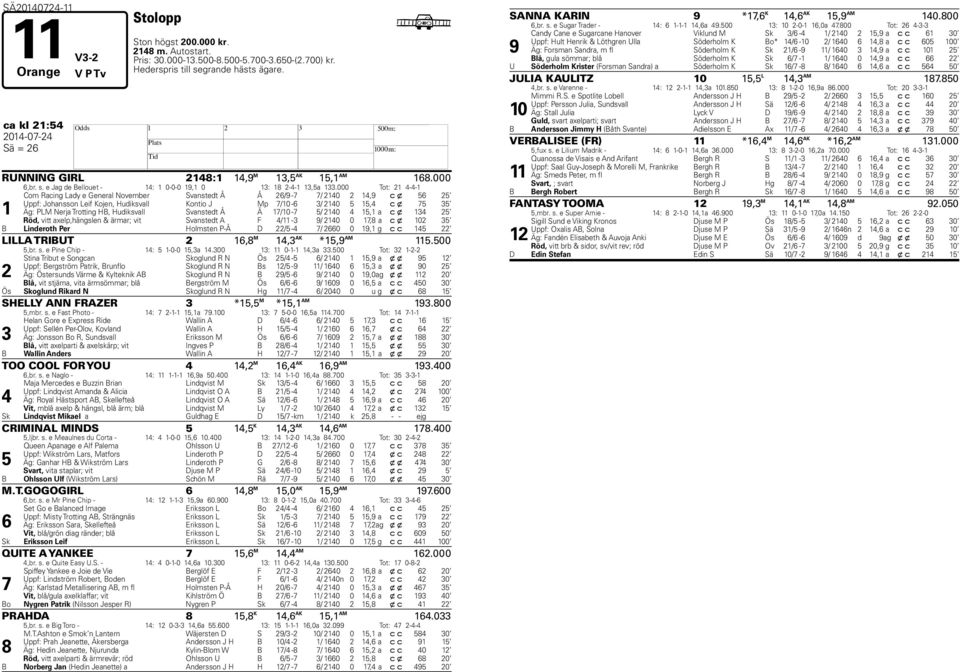 c x Röd, vitt axelp,hängslen & ärmar; vit Svanstedt A F / - / 0 0, a c x 0 B Linderoth Per olmsten P-Å D / - / 0 0, g c c LILLA TRIBUT, M, AK *, AM.00,br. s. e Pine Chip - : -0-0,a.00 : 0--,a.