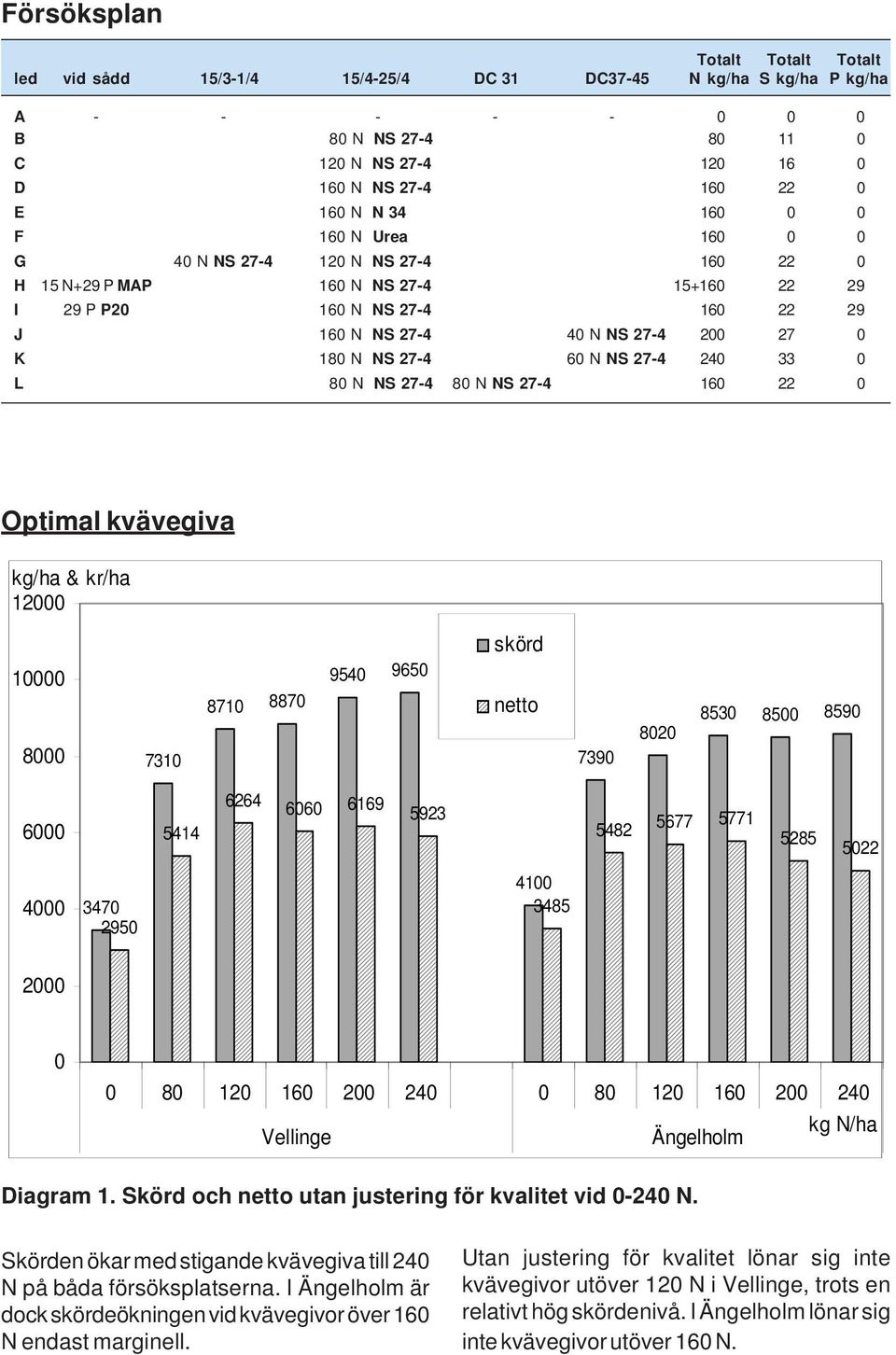 27-4 16 22 Optimal kvävegiva kg/ha & kr/ha 12 1 8 731 871 887 954 965 skörd 739 82 853 85 859 5414 6264 66 6169 5923 5482 5677 5771 5285 522 4 347 295 41 3485 2 8 12 16 2 24 8 12 16 2 24 Diagram 1.