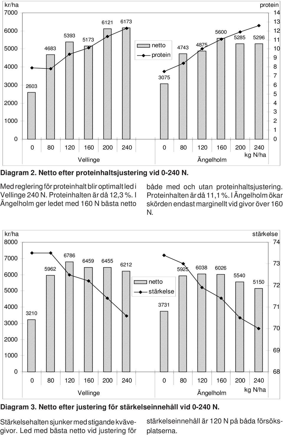 I ökar skörden endast marginellt vid givor över 16 N.