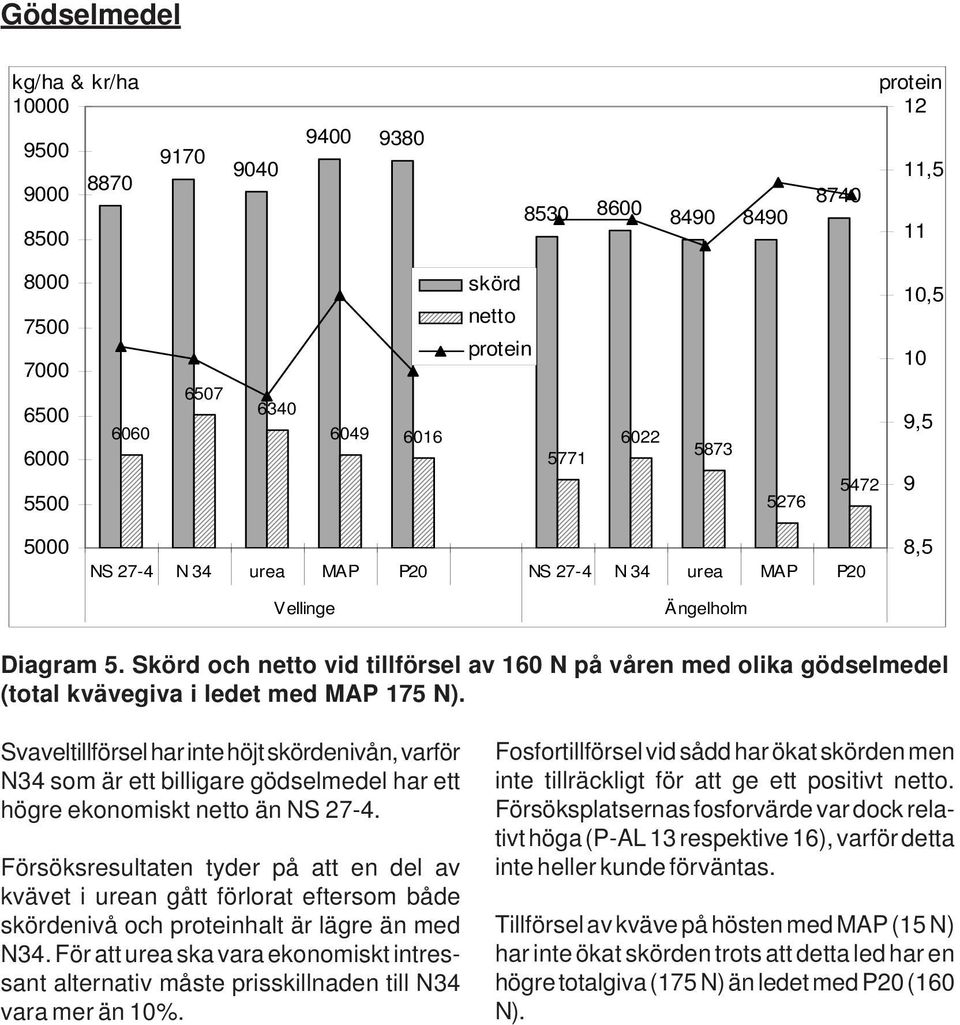 Svaveltillförsel har inte höjt skördenivån, varför N34 som är ett billigare gödselmedel har ett högre ekonomiskt än NS 27-4.