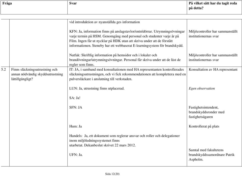 Steneby har ett webbaserat E-learningsystem för brandskydd. Natfak: Skriftlig information på hemsidor och i lokaler och brandövningar/utrymningsövningar.