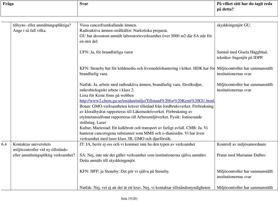 KFN: Steneby har för köldmedia och livsmedelshantering i köket. HDK har för brandfarlig vara. 6.4 Kontaktas universitets miljöcontroller vid ny tillståndseller anmälningspliktig verksamhet?