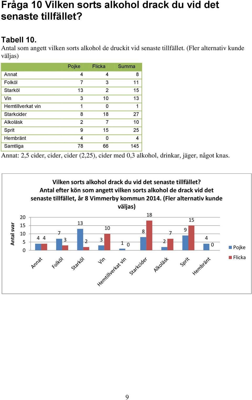 (Fler alternativ kunde väljas) Summa Annat Folköl 7 Starköl Vin Hemtillverkat vin Starkcider 7 Alkoläsk 7 Sprit 9 Hembränt Samtliga 7 Annat:,