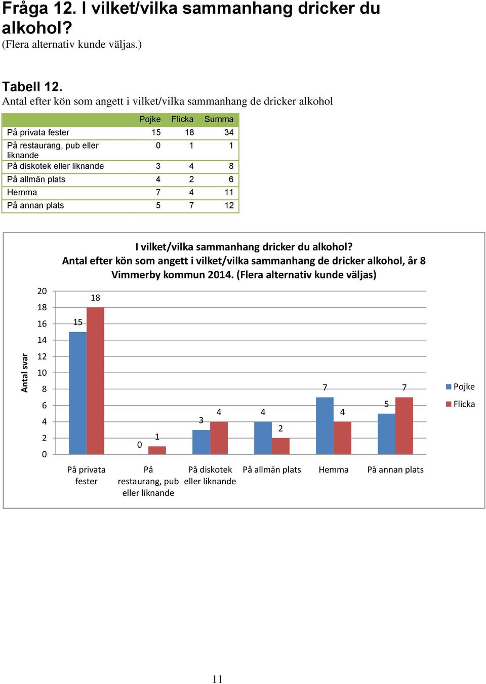 liknande På allmän plats Hemma 7 På annan plats 7 I vilket/vilka sammanhang dricker du alkohol?