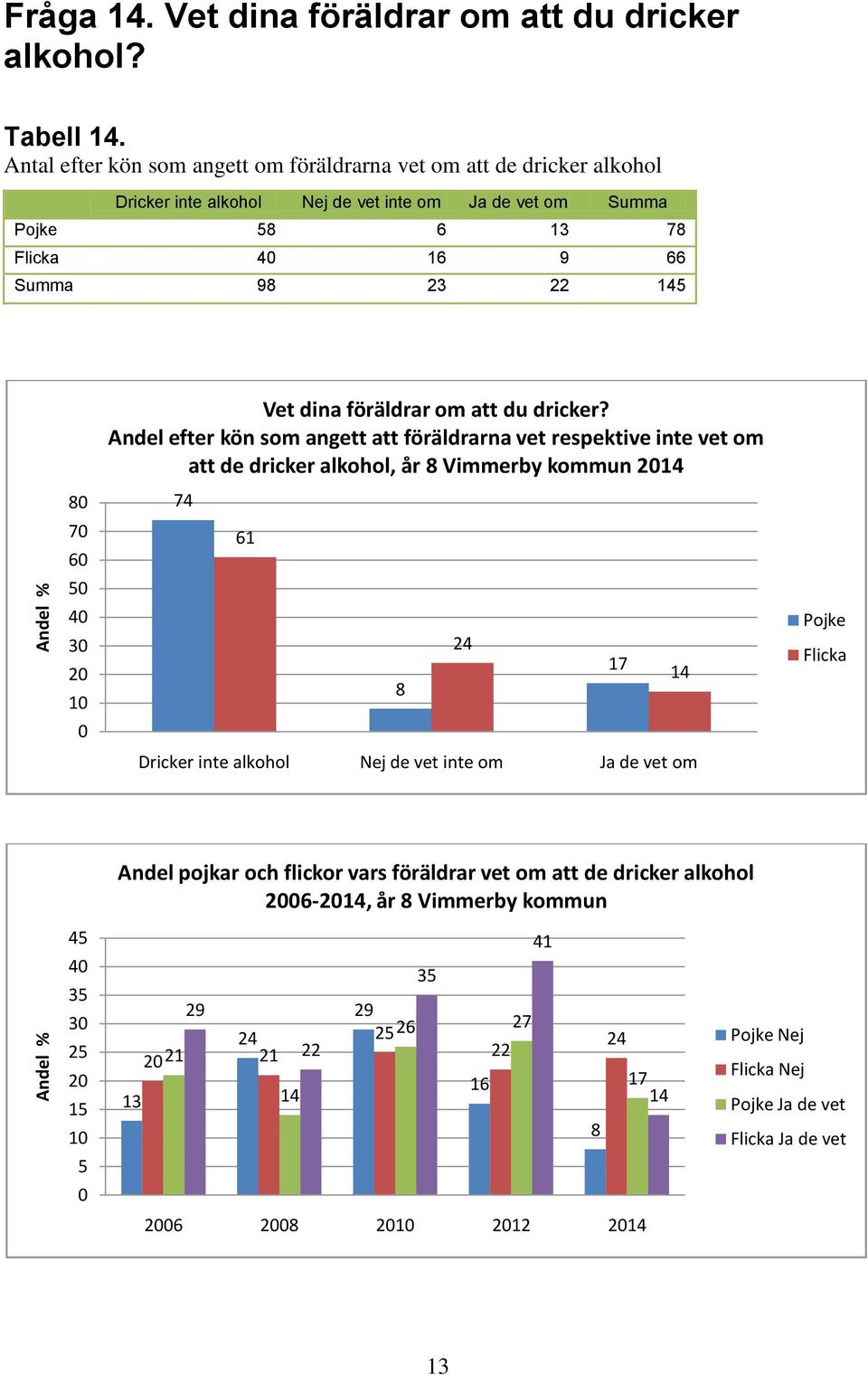 Summa 9 Vet dina föräldrar om att du dricker?