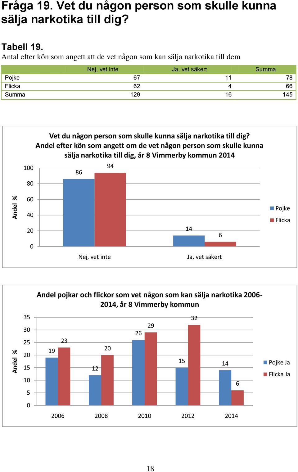 Vet du någon person som skulle kunna sälja narkotika till dig?