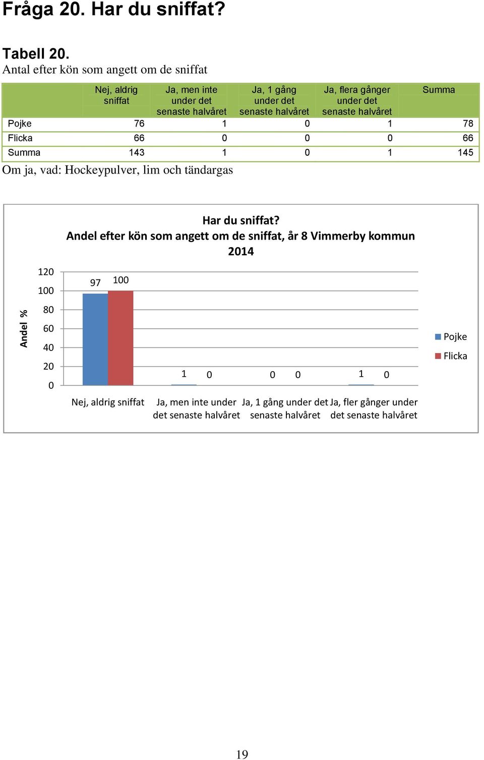 senaste halvåret Ja, flera gånger under det senaste halvåret Summa 7 7 Summa Om ja, vad: Hockeypulver, lim och tändargas