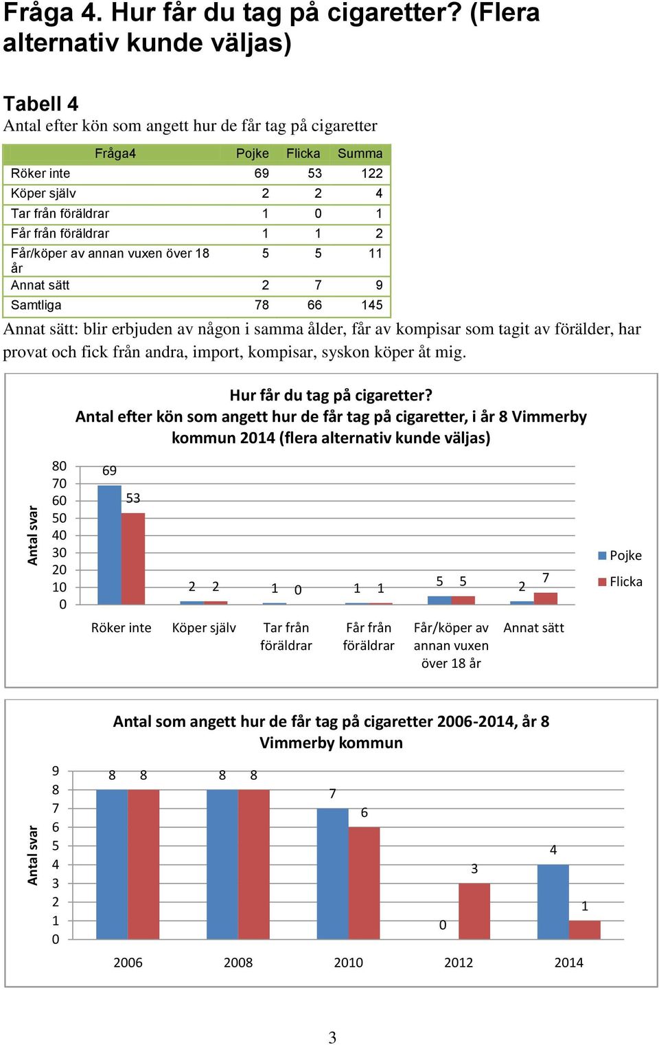 vuxen över år Annat sätt 7 9 Samtliga 7 Annat sätt: blir erbjuden av någon i samma ålder, får av kompisar som tagit av förälder, har provat och fick från andra, import, kompisar, syskon köper