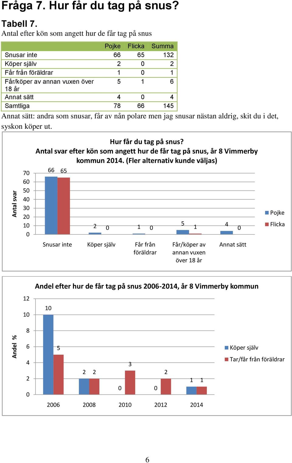 Annat sätt: andra som snusar, får av nån polare men jag snusar nästan aldrig, skit du i det, syskon köper ut. 7 Hur får du tag på snus?