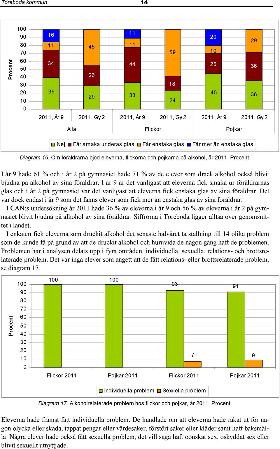 . I år 9 hade 61 % och i år 2 på gymnasiet hade 71 % av de elever som drack alkohol också blivit bjudna på alkohol av sina föräldrar.