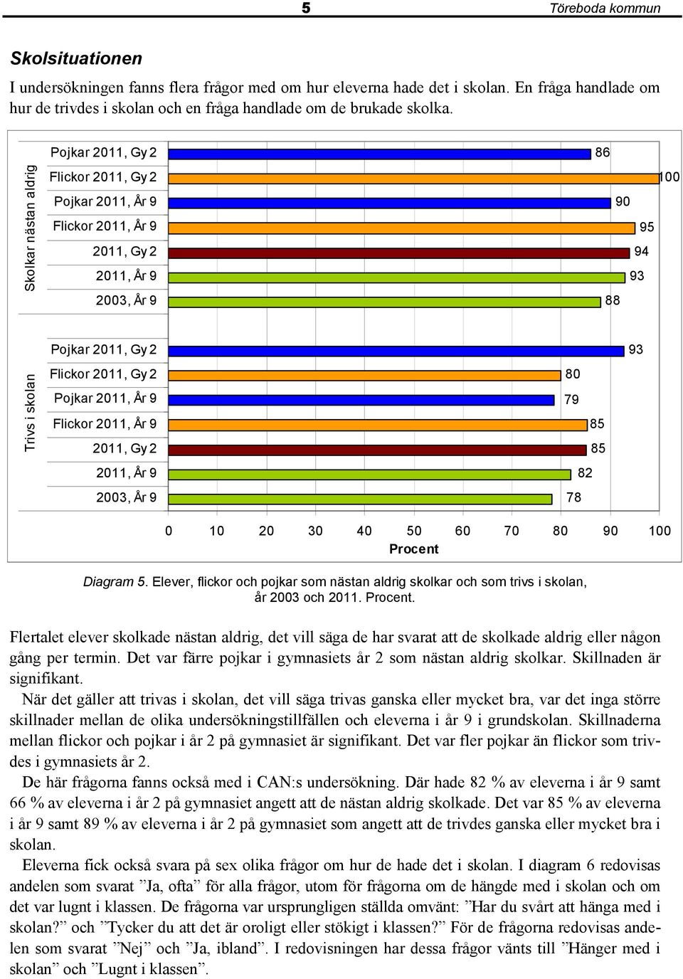 Gy 2 11, År 9 3, År 9 86 95 94 88 79 85 85 82 78 7 Diagram 5. Elever, flickor och pojkar som nästan aldrig skolkar och som trivs i skolan, år 3 och 11.