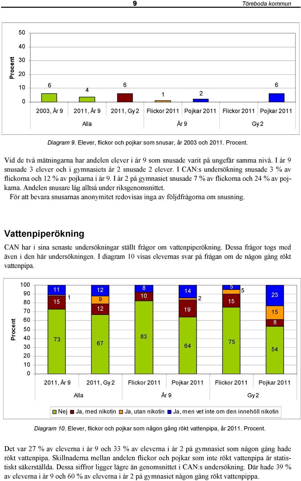 I CAN:s undersökning snusade 3 % av flickorna och 12 % av pojkarna i år 9. I år 2 på gymnasiet snusade 7 % av flickorna och 24 % av pojkarna. Andelen snusare låg alltså under riksgenomsnittet.