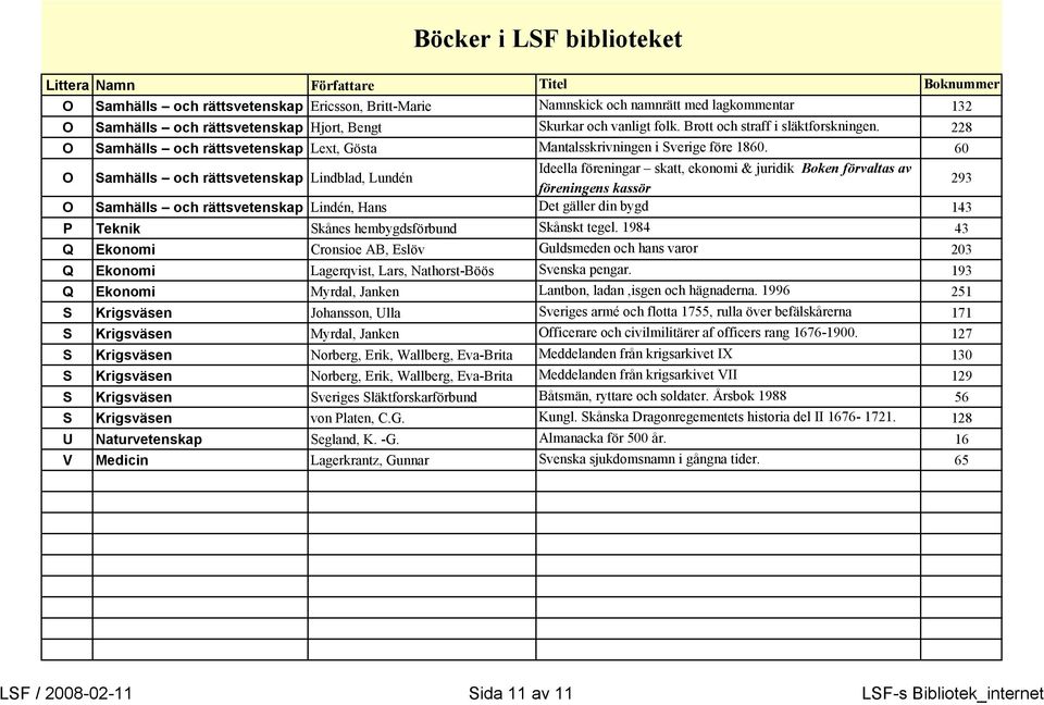 60 O Samhälls och rättsvetenskap Lindblad, Lundén Ideella föreningar skatt, ekonomi & juridik Boken förvaltas av föreningens kassör 293 O Samhälls och rättsvetenskap Lindén, Hans Det gäller din bygd