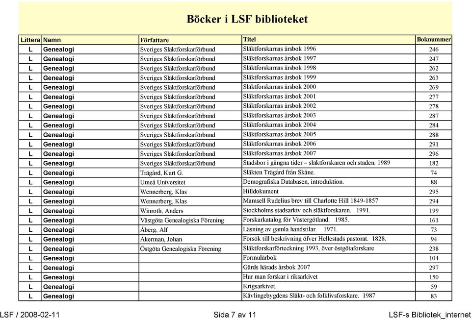 Släktforskarförbund Släktforskarnas årsbok 2001 277 L Genealogi Sveriges Släktforskarförbund Släktforskarnas årsbok 2002 278 L Genealogi Sveriges Släktforskarförbund Släktforskarnas årsbok 2003 287 L