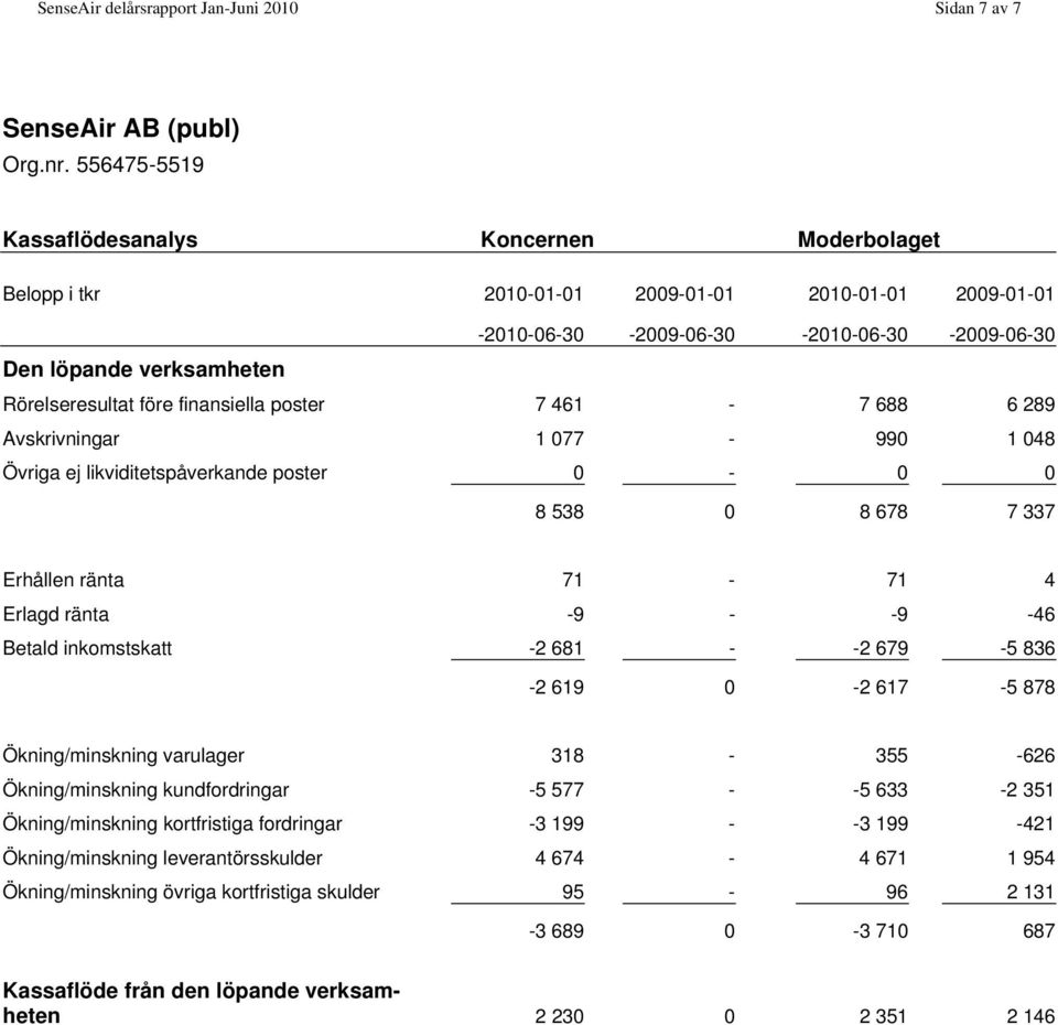 077-990 1 048 Övriga ej likviditetspåverkande poster 0-0 0 8 538 0 8 678 7 337 Erhållen ränta 71-71 4 Erlagd ränta -9 - -9-46 Betald inkomstskatt -2 681 - -2 679-5 836-2 619 0-2 617-5 878