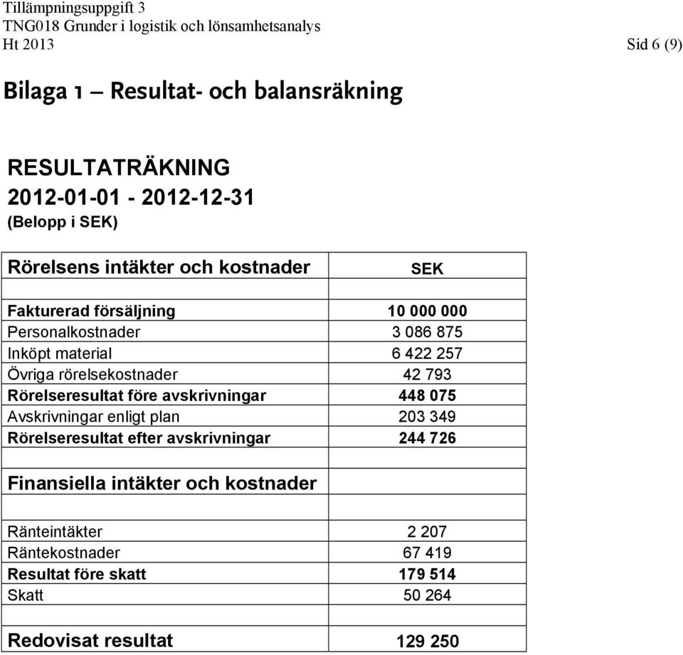 Rörelseresultat före avskrivningar 448 075 Avskrivningar enligt plan 203 349 Rörelseresultat efter avskrivningar 244 726 Finansiella