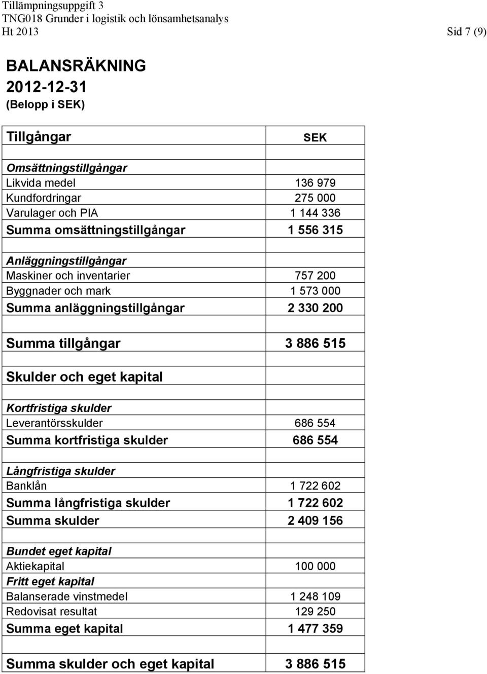 Skulder och eget kapital Kortfristiga skulder Leverantörsskulder 686 554 Summa kortfristiga skulder 686 554 Långfristiga skulder Banklån 1 722 602 Summa långfristiga skulder 1 722 602