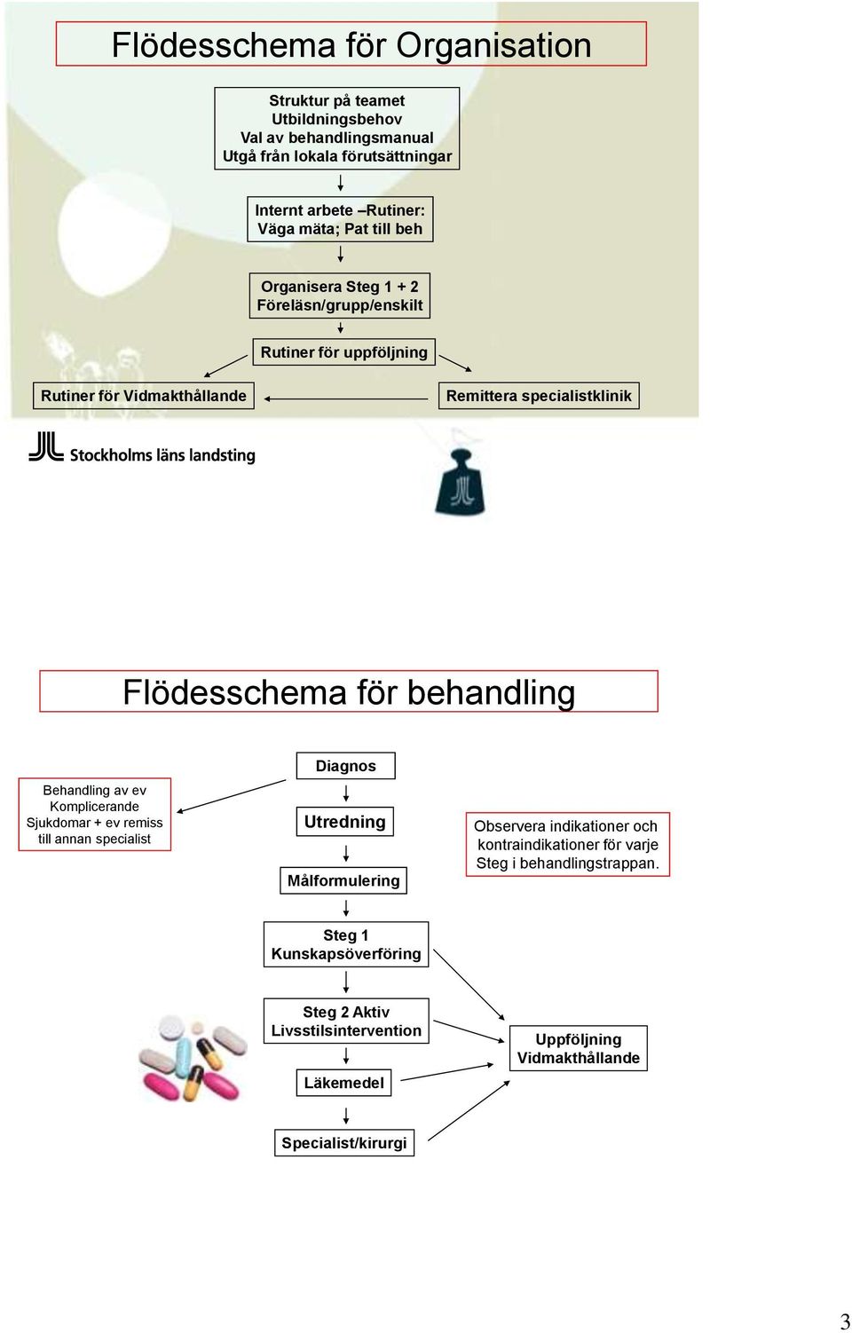 behandling Behandling av ev Komplicerande Sjukdomar + ev remiss till annan specialist Diagnos Utredning Målformulering Observera indikationer och