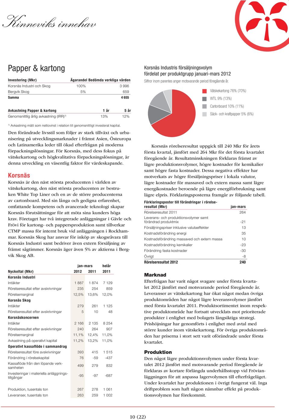 Vätskekartong 76% (70%) WTL 9% (13%) Cartonboard 10% (11%) Säck- och kraftpapper 5% (6%) 4 3 2 1 1) Avkastning mätt som nettovinst i relation till genomsnittligt investerat kapital.