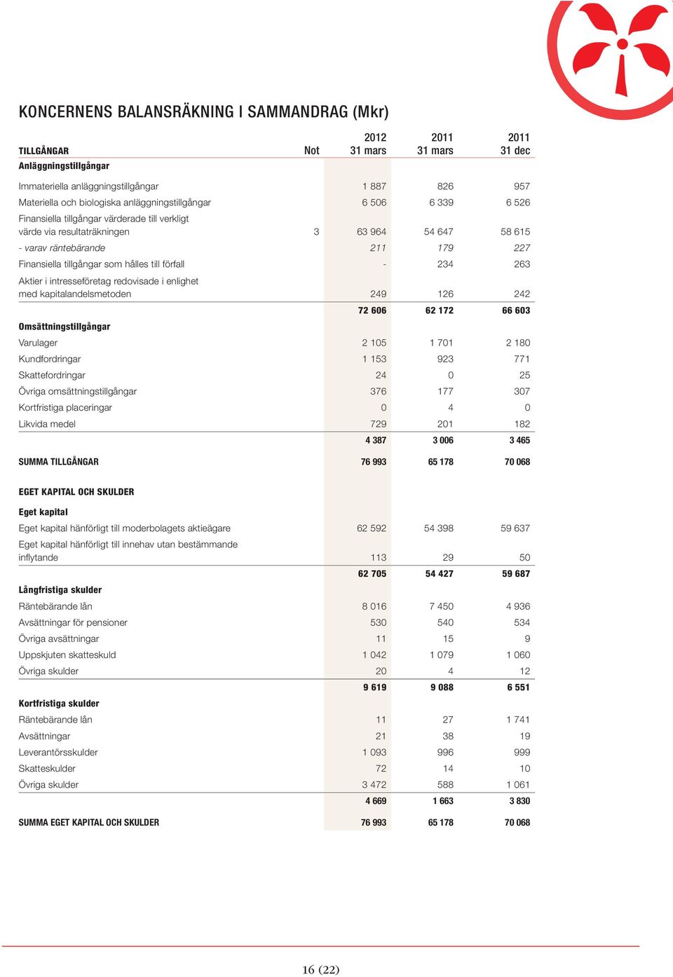 i intresseföretag redovisade i enlighet med kapitalandelsmetoden 249 126 242 Omsättningstillgångar 72 606 62 172 66 603 Varulager 2 105 1 701 2 180 Kundfordringar 1 153 923 771 Skattefordringar 24 0