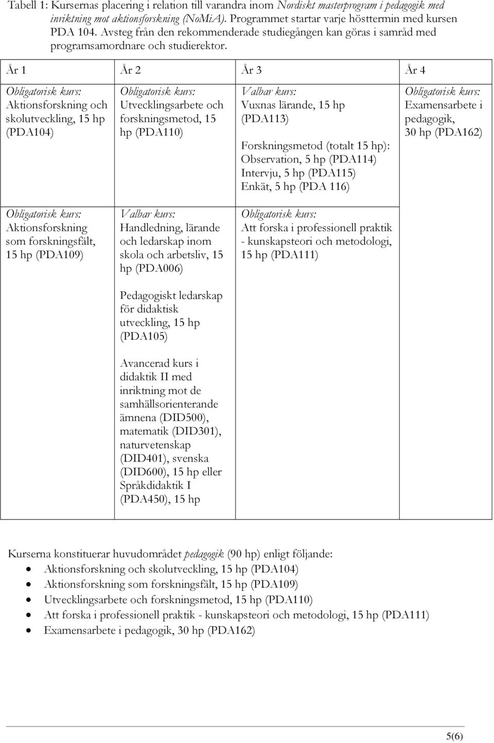 År 1 År 2 År 3 År 4 Aktionsforskning och skolutveckling, 15 hp (PDA104) Utvecklingsarbete och forskningsmetod, 15 hp (PDA110) Valbar kurs: Vuxnas lärande, 15 hp (PDA113) Forskningsmetod (totalt 15