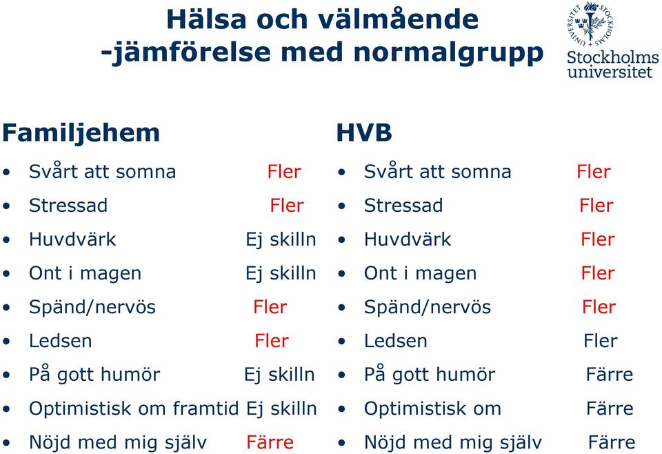 framtid Ej skilln Nöjd med mig själv Färre HVB Svårt att somna Fler Stressad Fler Huvdvärk Fler Ont i