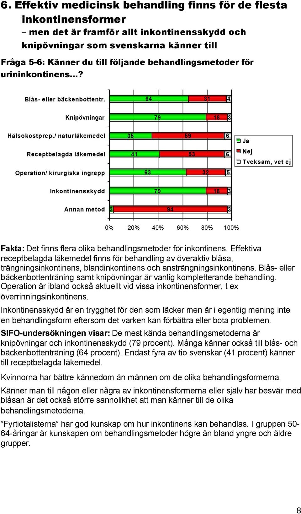 / naturläkemedel 35 59 6 Ja Receptbelagda läkemedel 41 53 6 Nej Operation/ kirurgiska ingrepp 63 32 5 Inkontinensskydd 79 18 3 Annan metod 3 94 3 0% 20% 40% 60% 80% 100% Fakta: Det finns flera olika