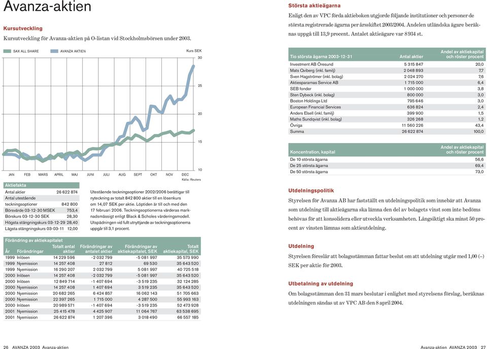 03-12-30 MSEK 753,4 Börskurs 03-12-30 SEK 28,30 Högsta stängningskurs 03-12-29 28,40 Lägsta stängningskurs 03-03-11 12,00 Utestående teckningsoptioner 2002/2006 berättigar till nyteckning av totalt