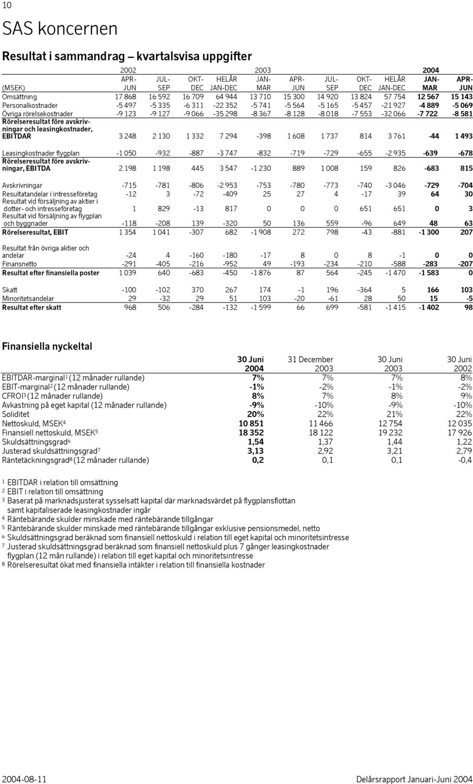 -9 123-9 127-9 066-35 298-8 367-8 128-8 018-7 553-32 066-7 722-8 581 avskrivningar och leasingkostnader, EBITDAR 3 248 2 130 1 332 7 294-398 1 608 1 737 814 3 761-44 1 493 Leasingkostnader flygplan