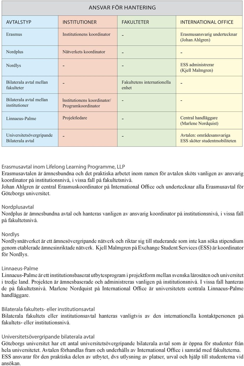 Programkoordinator - - Linnaeus-Palme Projektledare - Central handläggare (Marlene Nordquist) Universitetsövergripande Bilaterala avtal - - Avtalen: områdesansvariga ESS sköter studentmobiliteten