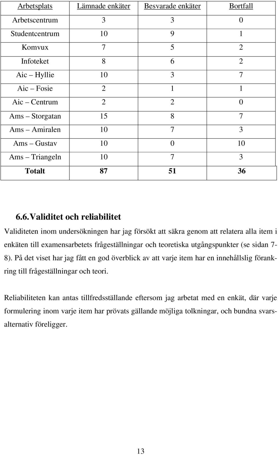 6.6.Validitet och reliabilitet Validiteten inom undersökningen har jag försökt att säkra genom att relatera alla item i enkäten till examensarbetets frågeställningar och teoretiska utgångspunkter (se