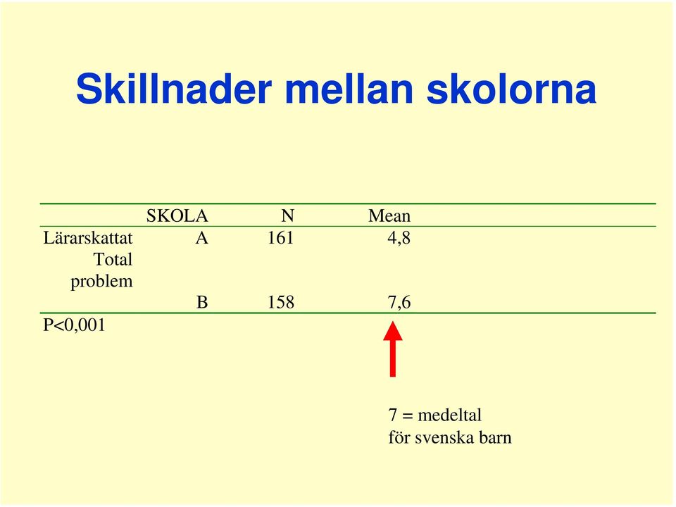 P<0,001 SKOLA N Mean A 161 4,8