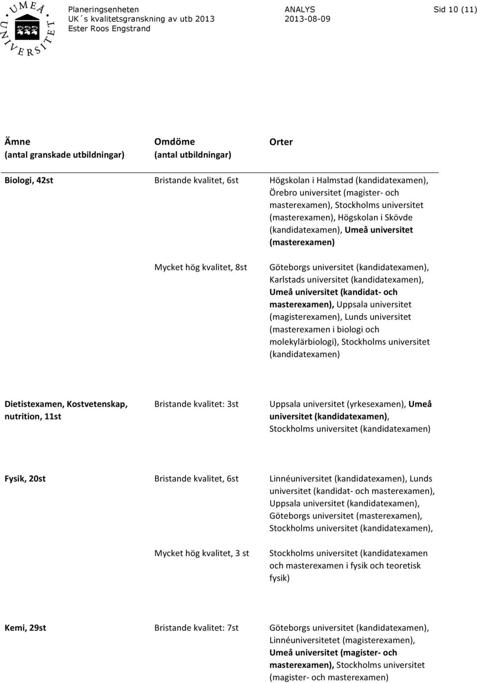 (kandidatexamen), Umeå universitet (kandidat- och masterexamen), Uppsala universitet (magisterexamen), Lunds universitet (masterexamen i biologi och molekylärbiologi), Stockholms universitet