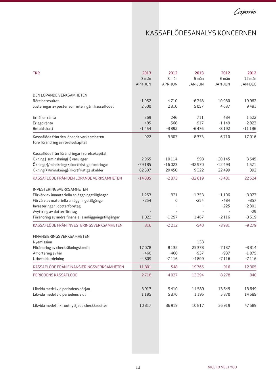 192-11 136 Kassaflöde från den löpande verksamheten -922 3 307-8 373 6 710 17 016 före förändring av rörelsekapital Kassaflöde från förändringar i rörelsekapital Ökning (-)/minskning(+) varulager 2