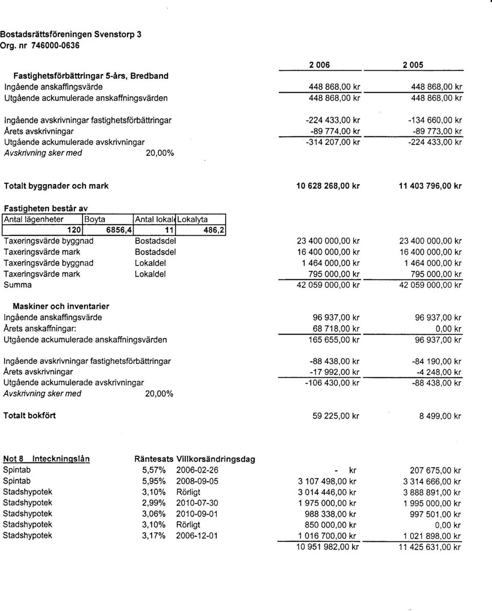 Utgående ackumulerade avskrivningar Avskrivning sker med 20,00% Totalt byggnader och mark Fastigheten bestar av IAntal Iaaenheter I Bovta IAntal lokala Lokalvta 1 Taxeringsvärde byggnad