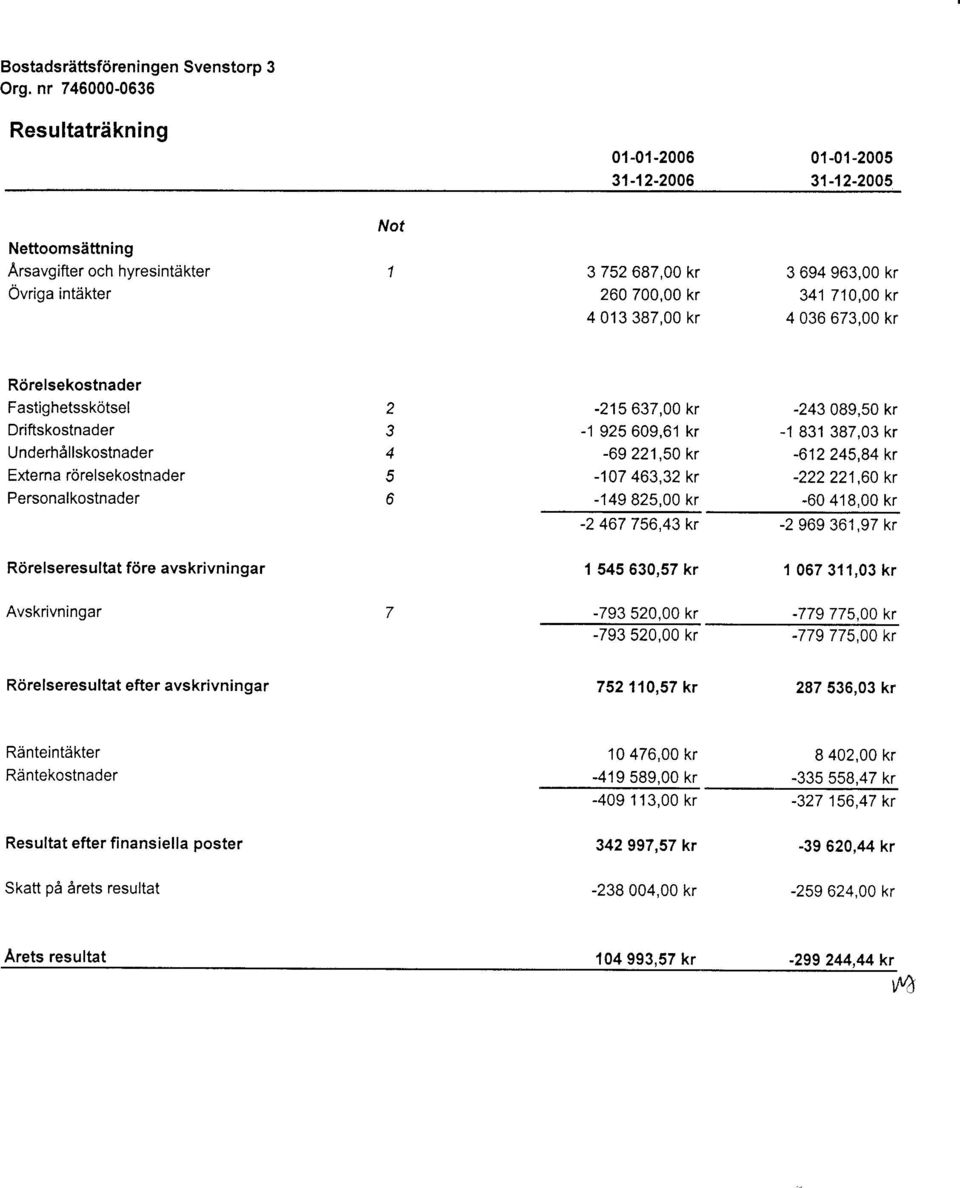 Rörelsekostnader Fastighetsskötsel Driftskostnader Underhållskostnader Externa rörelsekostnader Personalkostnader Rörelseresultat före avskrivningar