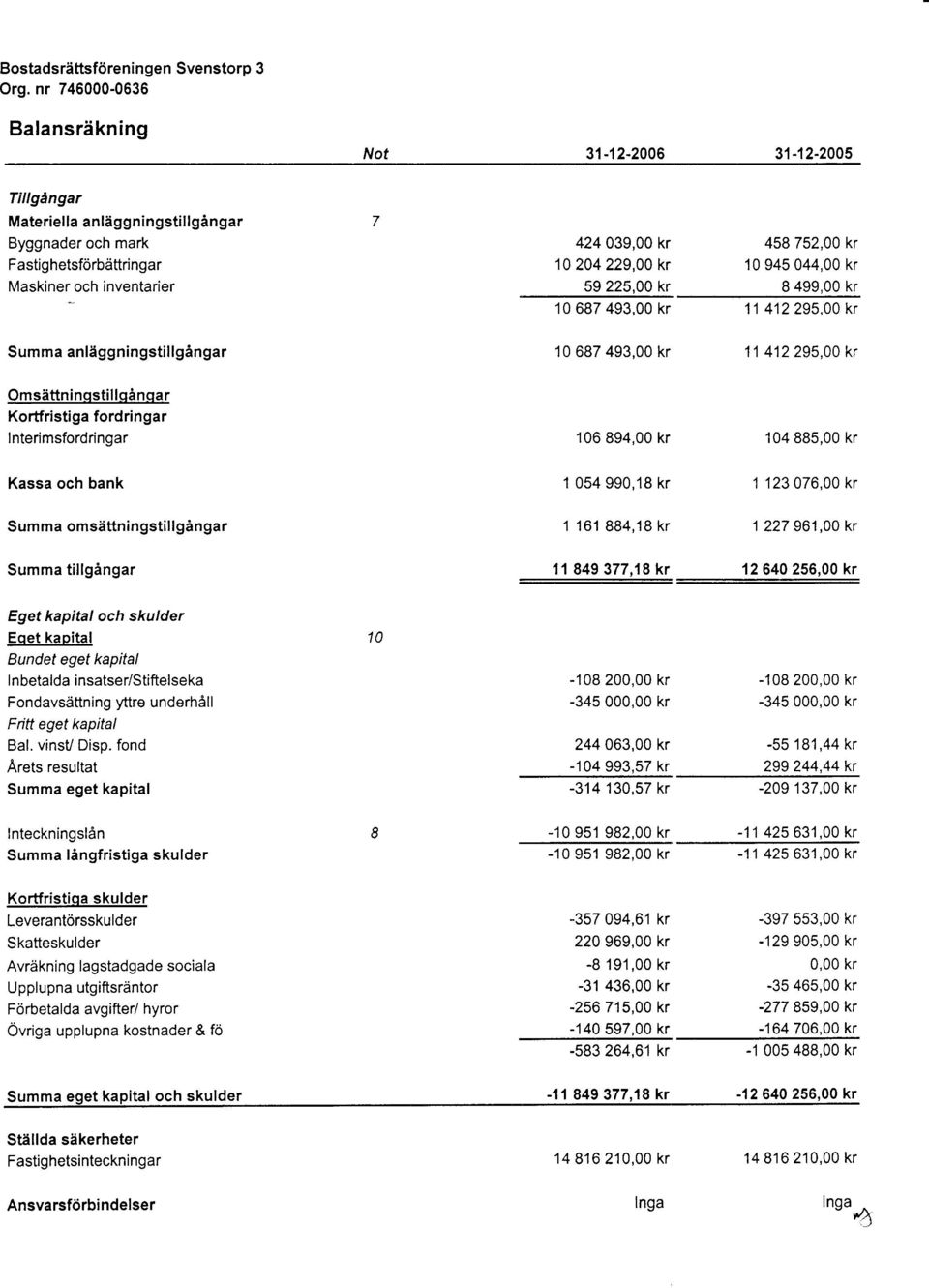 687 493,OO kr 11 412 295,OO kr Omsättninnstillnånnar Kortfristiga fordringar Interimsfordringar Kassa och bank Summa omsättningstillgångar Summa tillgångar Eget kapital och skulder Eqet kapital