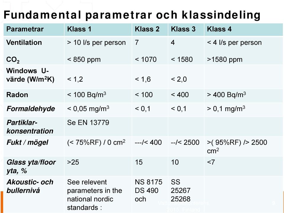 3 < 0,1 < 0,1 > 0,1 mg/m 3 Partiklarkonsentration Se EN 13779 Fukt / mögel (< 75%RF) / 0 cm 2 ---/< 400 --/< 2500 >( 95%RF) /> 2500 cm 2 Glass