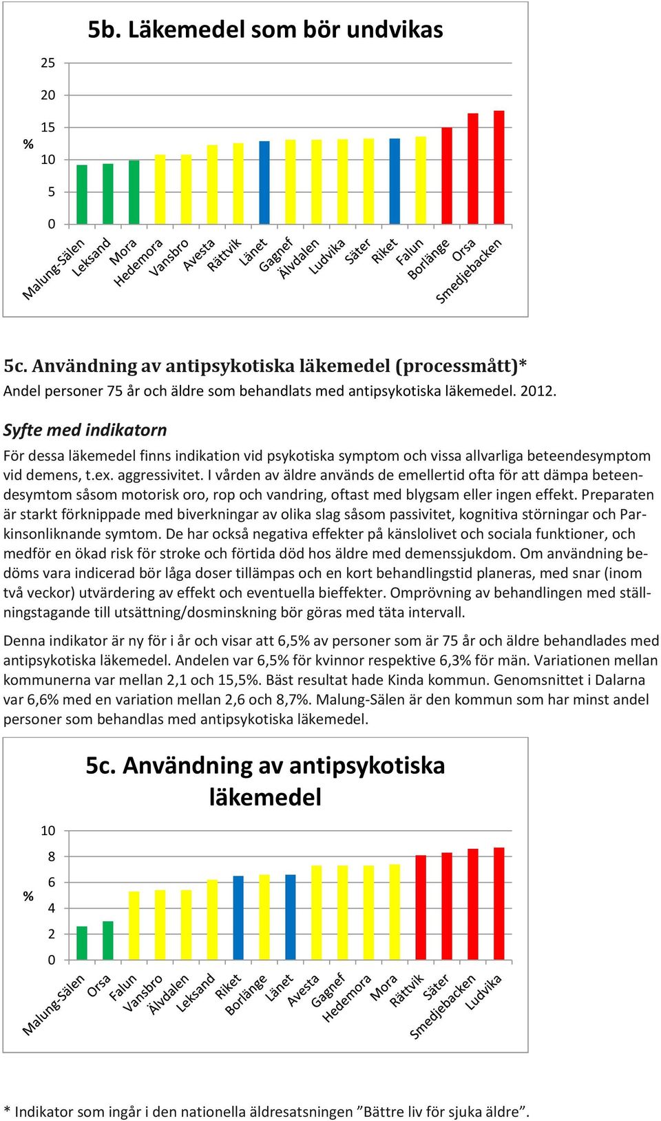 I vården av äldre används de emellertid ofta för att dämpa beteendesymtom såsom motorisk oro, rop och vandring, oftast med blygsam eller ingen effekt.