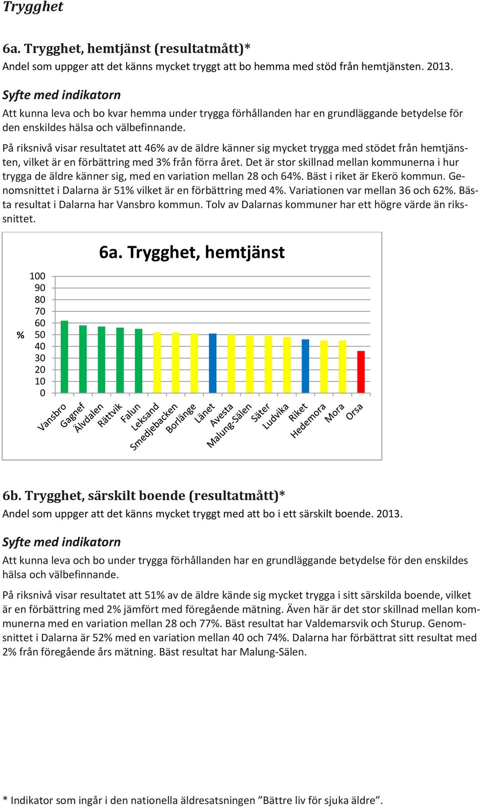 På riksnivå visar resultatet att 46 av de äldre känner sig mycket trygga med stödet från hemtjänsten, vilket är en förbättring med 3 från förra året.