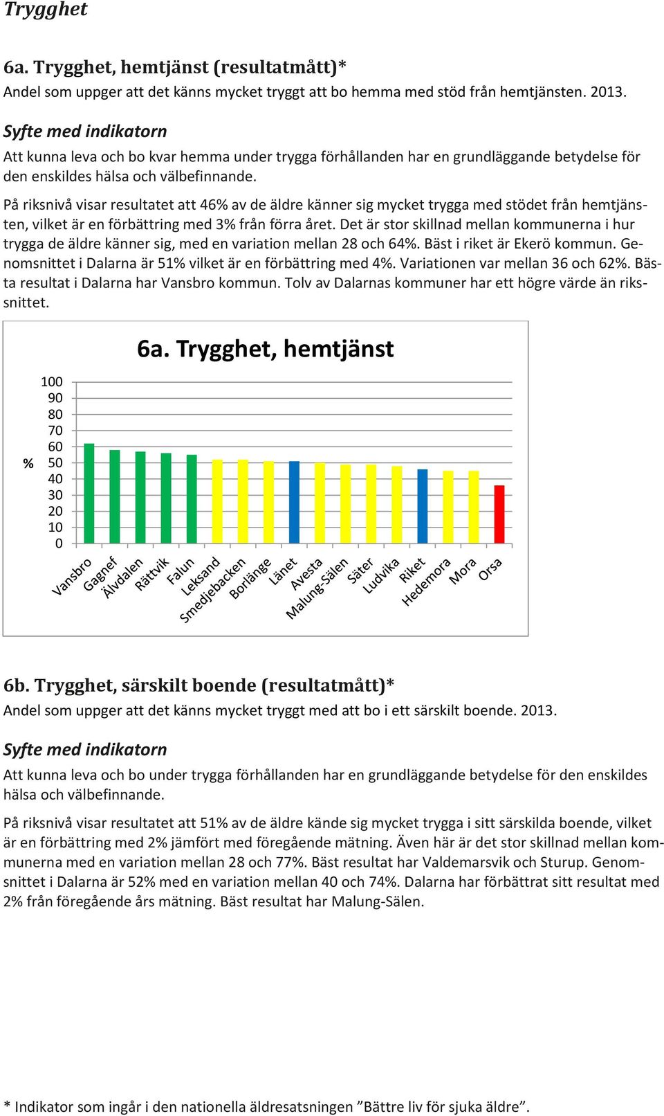 På riksnivå visar resultatet att 46 av de äldre känner sig mycket trygga med stödet från hemtjänsten, vilket är en förbättring med 3 från förra året.