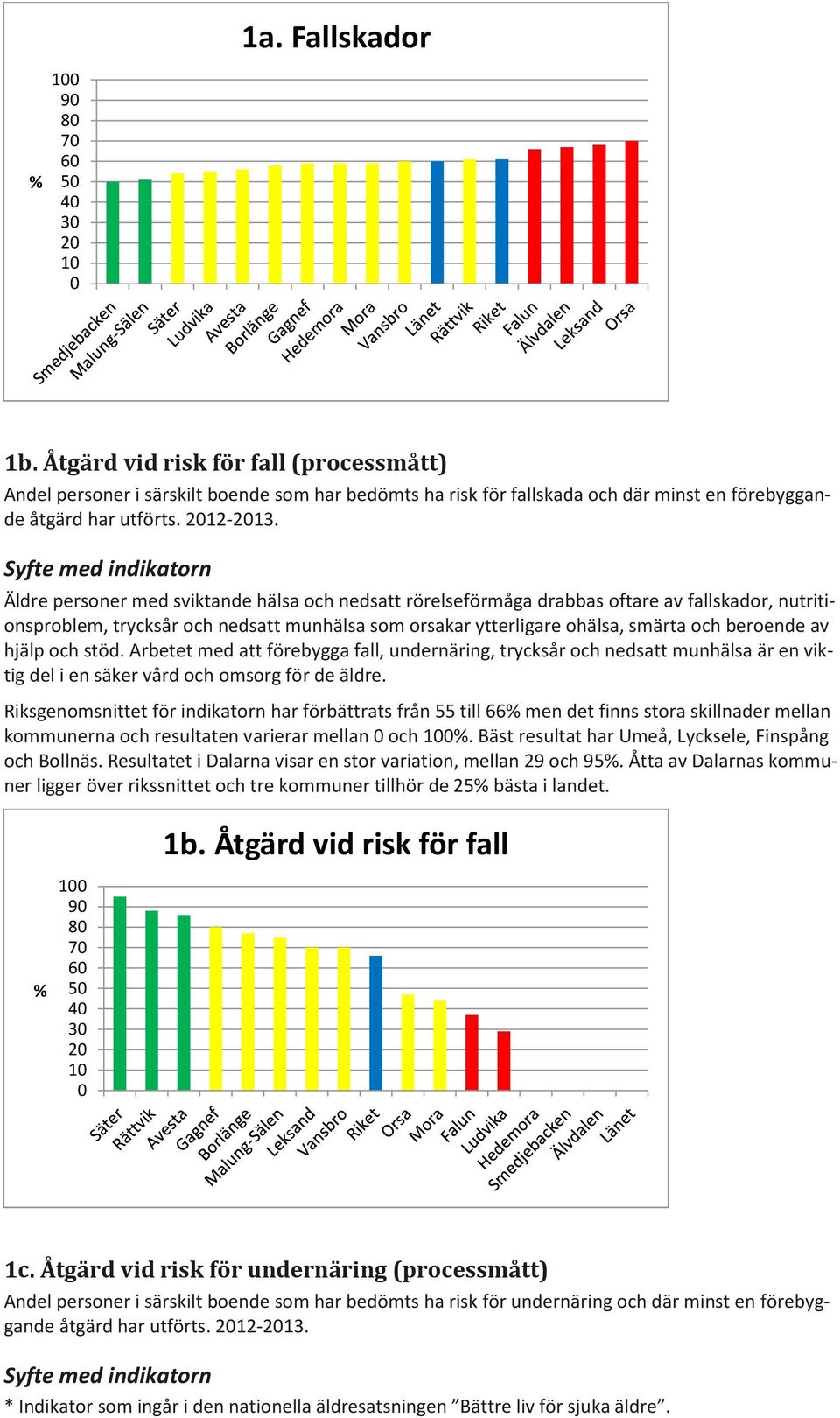 Äldre personer med sviktande hälsa och nedsatt rörelseförmåga drabbas oftare av fallskador, nutritionsproblem, trycksår och nedsatt munhälsa som orsakar ytterligare ohälsa, smärta och beroende av