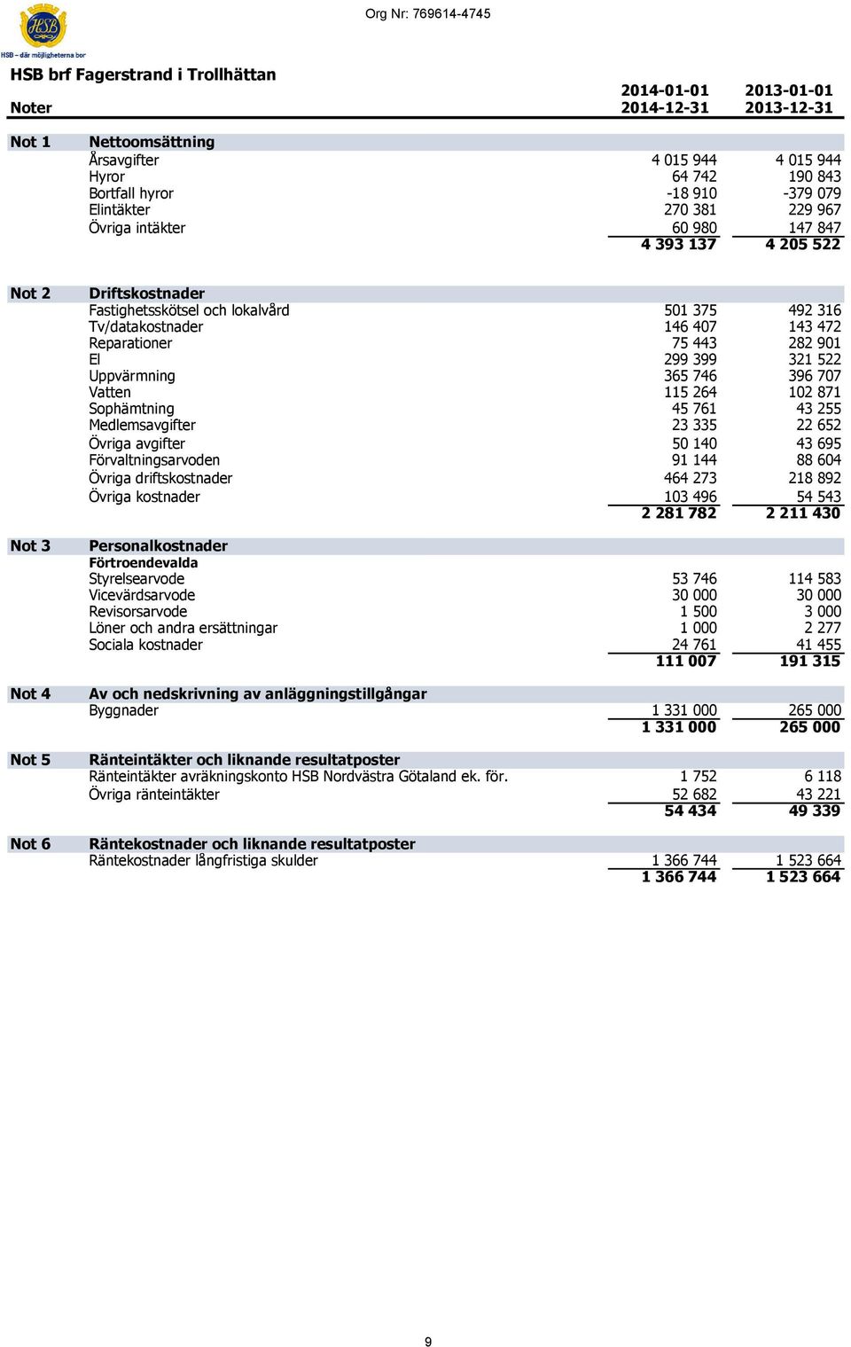 Tv/datakostnader 146 407 143 472 Reparationer 75 443 282 901 El 299 399 321 522 Uppvärmning 365 746 396 707 Vatten 115 264 102 871 Sophämtning 45 761 43 255 Medlemsavgifter 23 335 22 652 Övriga