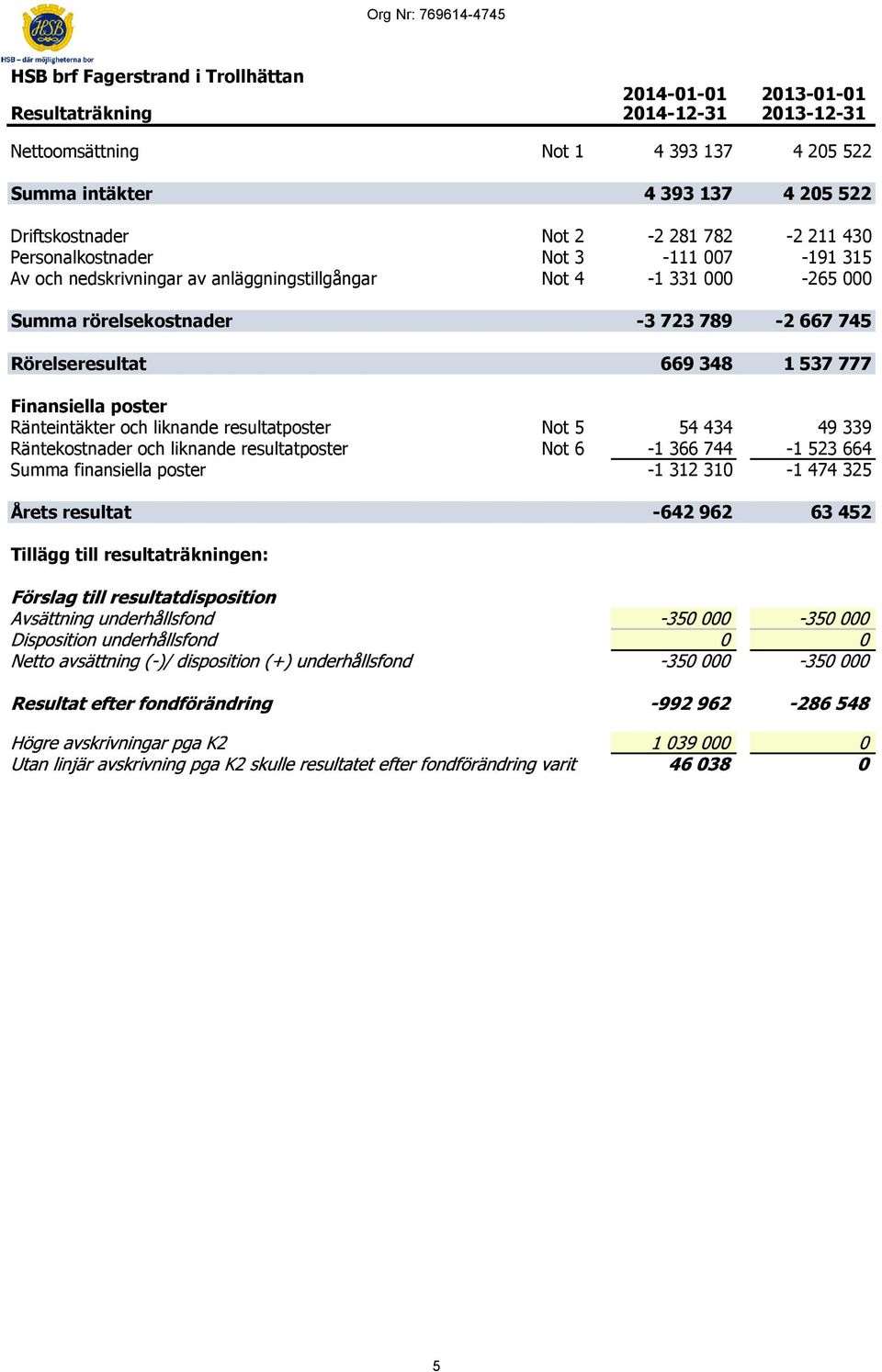 000 Summa rörelsekostnader -3 723 789-2 667 745 Rörelseresultat 669 348 1 537 777 Finansiella poster Ränteintäkter och liknande resultatposter Not 5 54 434 49 339