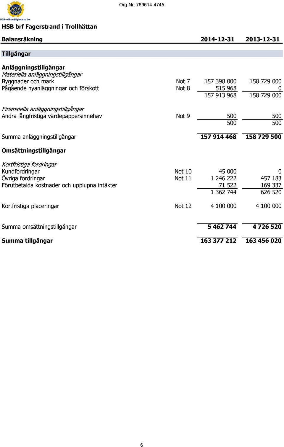 anläggningstillgångar 157 914 468 158 729 500 Omsättningstillgångar Kundfordringar Not 10 45 000 0 Övriga fordringar Not 11 1 246 222 457 183 Förutbetalda kostnader och